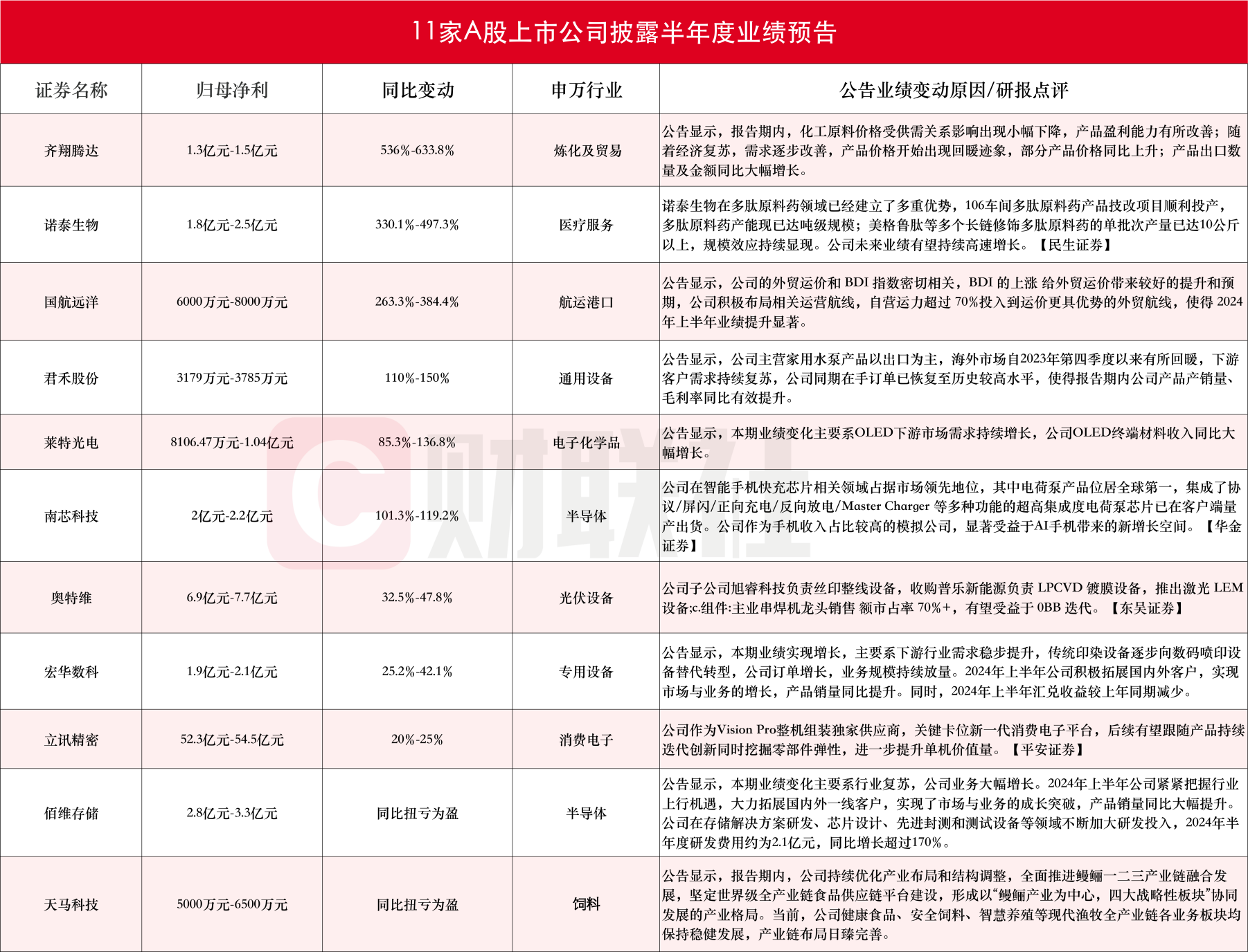 应声20cm涨停！A股半年报行情打响，6家上市公司净利最高同比翻倍  第1张