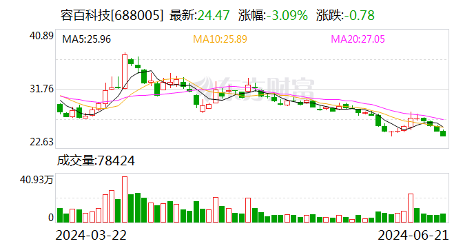 容百科技：6月22日召开董事会会议  第1张