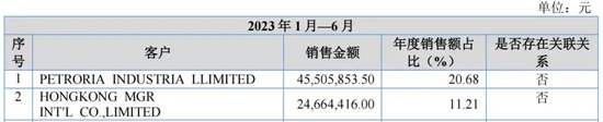 外销突然狂飙！瑞克科技IPO疑问重重！