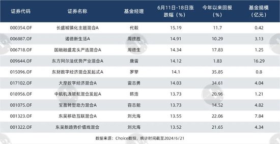 6月涨得最猛的板块，让这些基金冲上来了