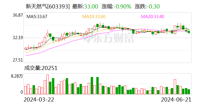 新天然气：拟18.51亿元收购中能控股及共创投控控制权  第2张