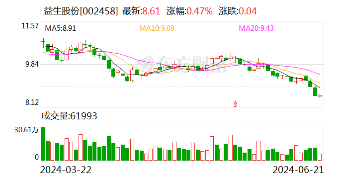 猪鸡景气共振 益生股份6月父母代鸡苗价格环比大涨