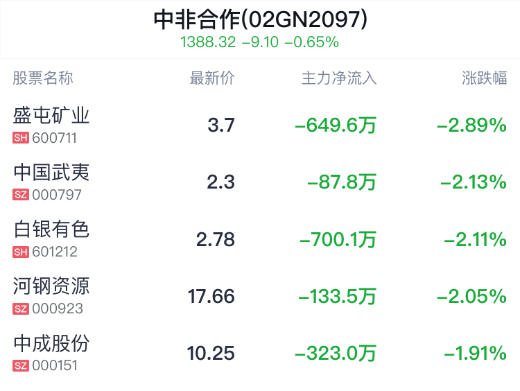 中非合作概念盘中跳水，中国铁建跌0.70%  第2张