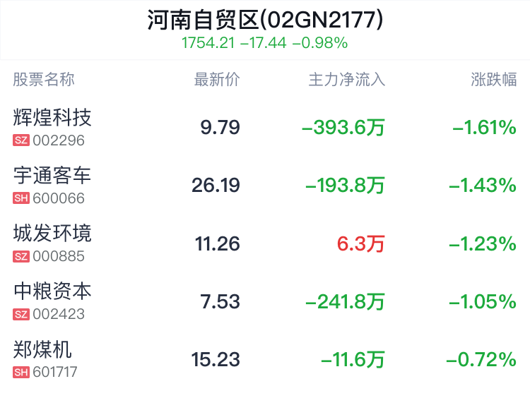 河南自贸区概念盘中跳水，辉煌科技跌1.61%  第2张