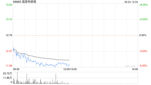 光伏股早盘普跌 福莱特玻璃跌超5%信义光能跌超4%  第1张