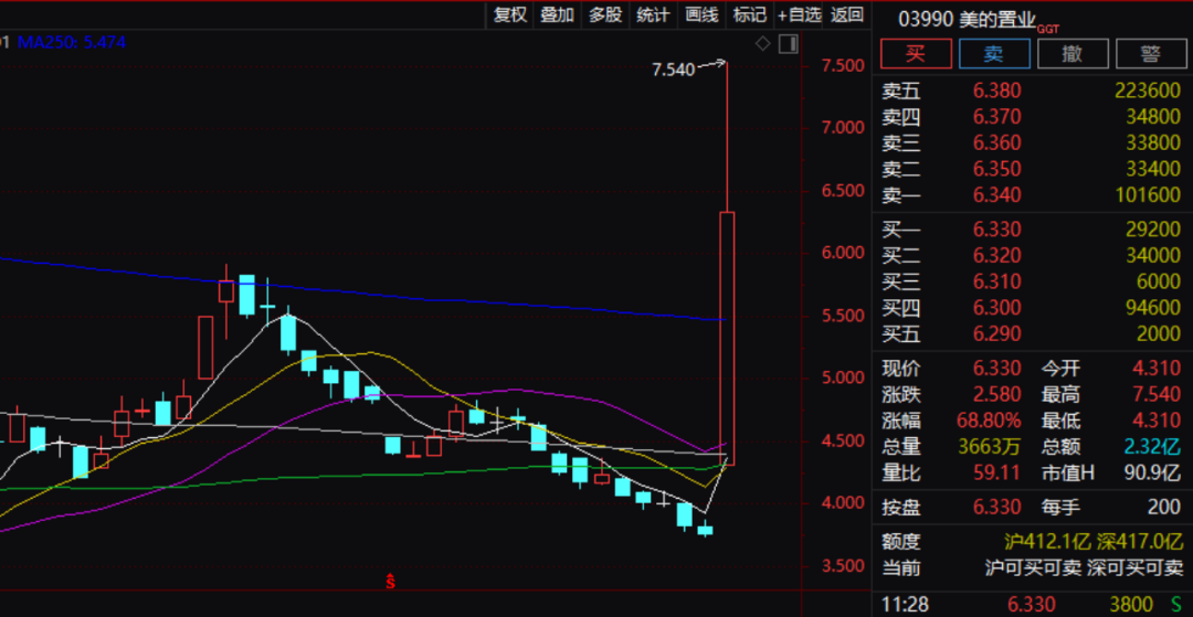 突然拉升！茅台翻红，A50飙涨！神秘资金还在进场？A股重大信号隐现  第4张