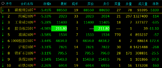 收评：碳酸锂、纯碱跌超5%