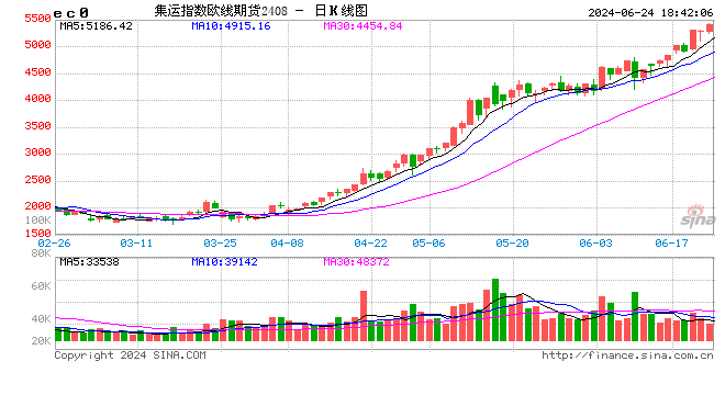 主要机构点评：6月17—21日集运指数（欧线）期货市场  第2张