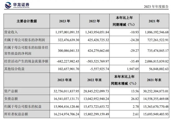 换帅！老将执掌千亿华商基金，业绩如何？  第5张