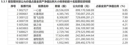 百亿“一心堂”被约谈后继续扩张，有基金减持了  第2张