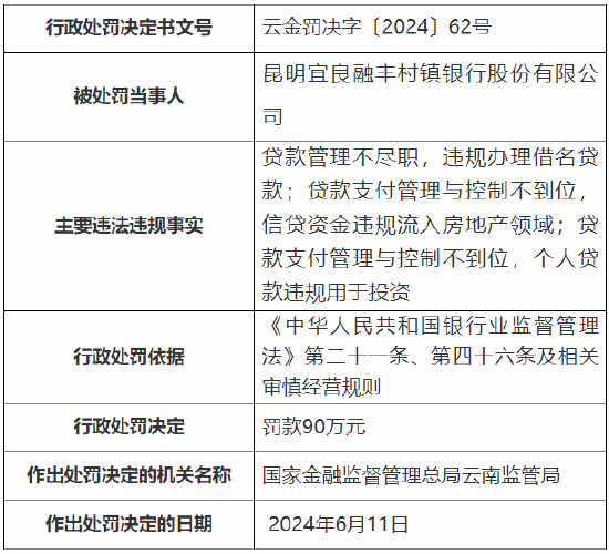 昆明宜良融丰村镇银行被罚90万元：因贷款管理不尽职等