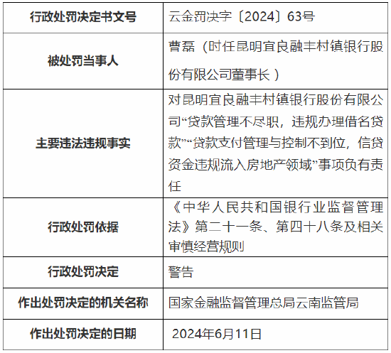 昆明宜良融丰村镇银行被罚90万元：因贷款管理不尽职等