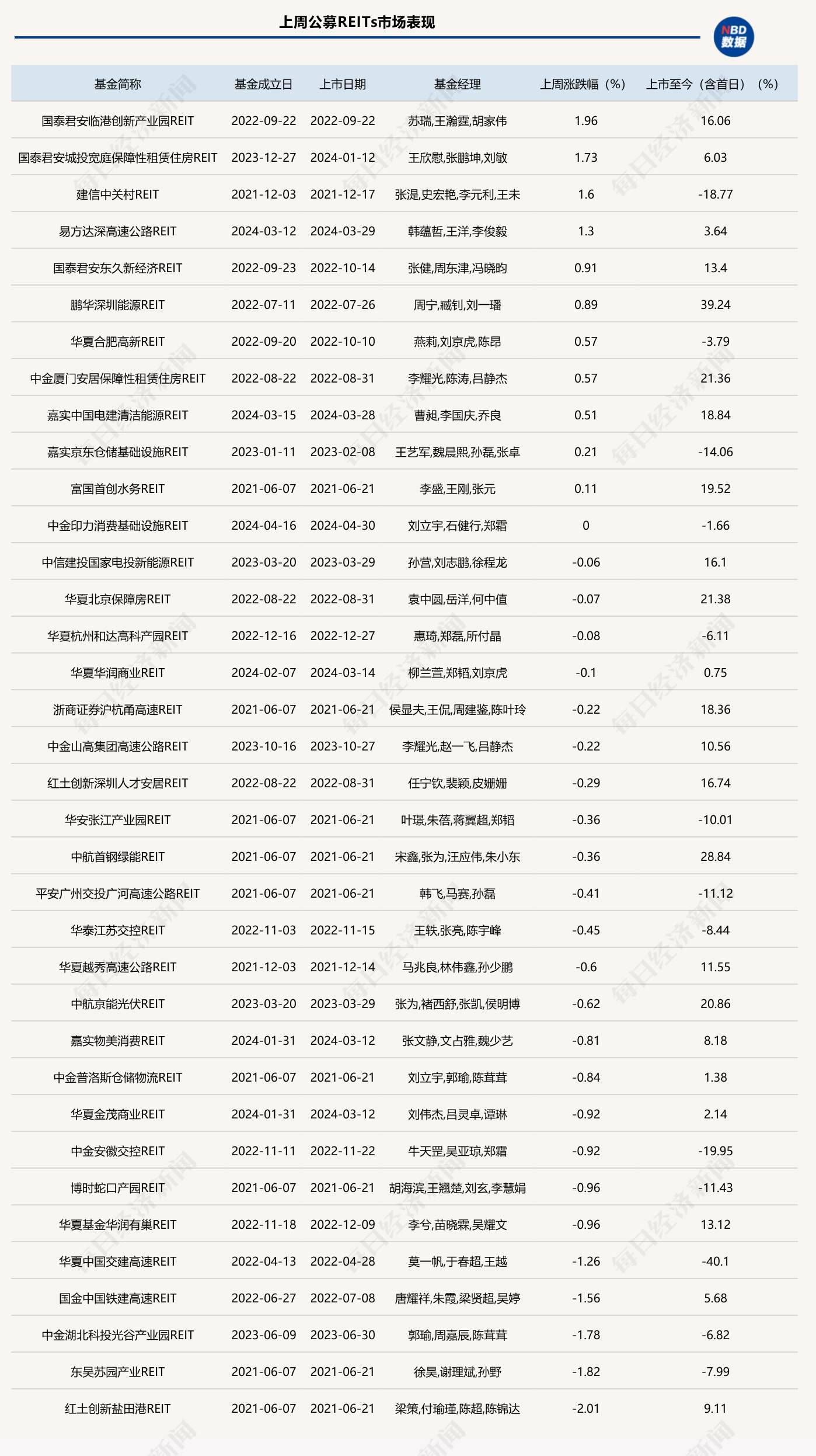 又有两单新产品获批！公募REITs三周年迎实时行情指数，REITs ETF指日可待？