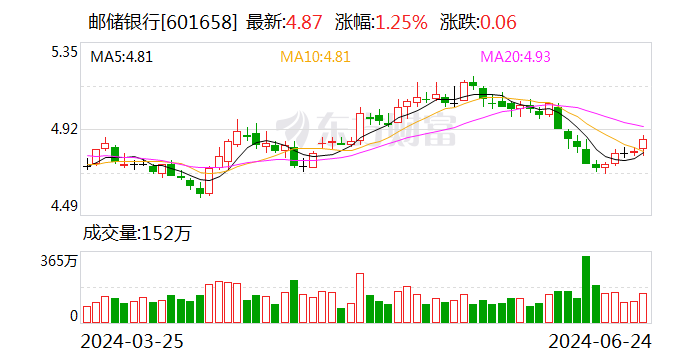 ESG报告发布季丨邮储银行：2023年碳排放同比增长3.09% 涉农贷款占比超四分之一  第1张