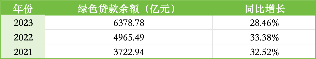 ESG报告发布季丨邮储银行：2023年碳排放同比增长3.09% 涉农贷款占比超四分之一