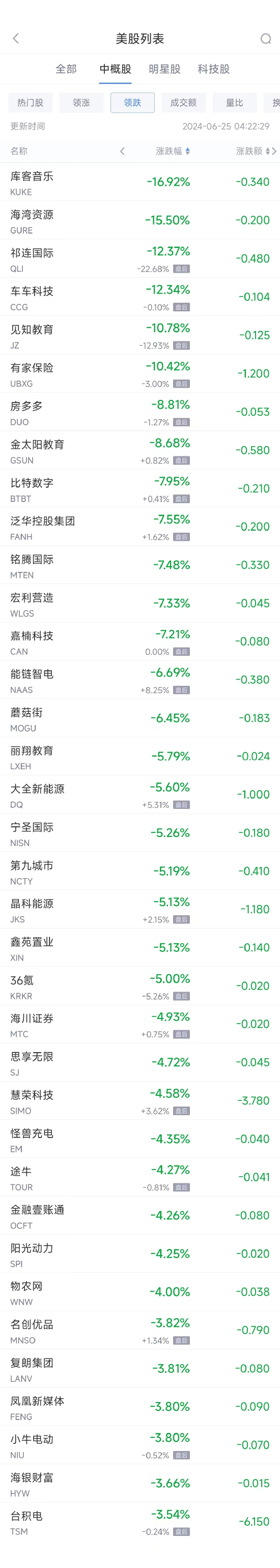 周一热门中概股涨跌不一 新东方涨7.6%，台积电跌3.6%