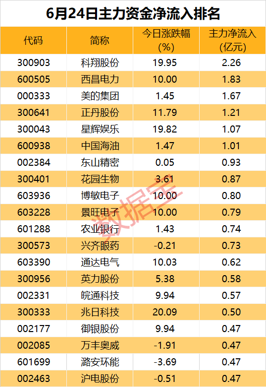 超2亿资金涌入这只PCB概念股！多只高股息个股获主力青睐