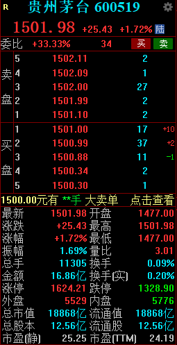 飞天茅台散瓶批发参考价涨至2150元 贵州茅台早间涨超1500元/股