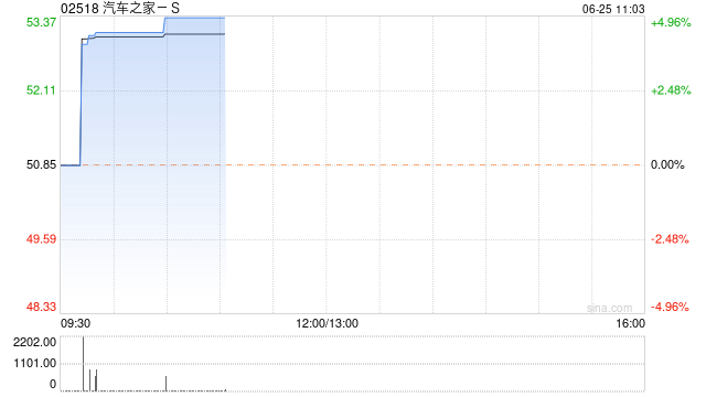 汽车之家-S早盘涨逾5% 机构称未来股东回报能力充足  第1张