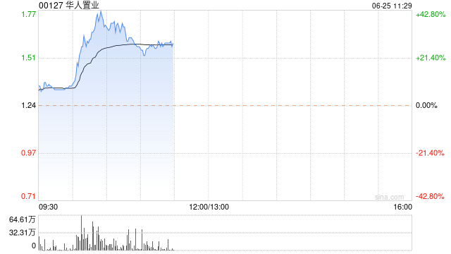 华人置业早盘急速上涨逾35% 近日约12%股份存入CCASS