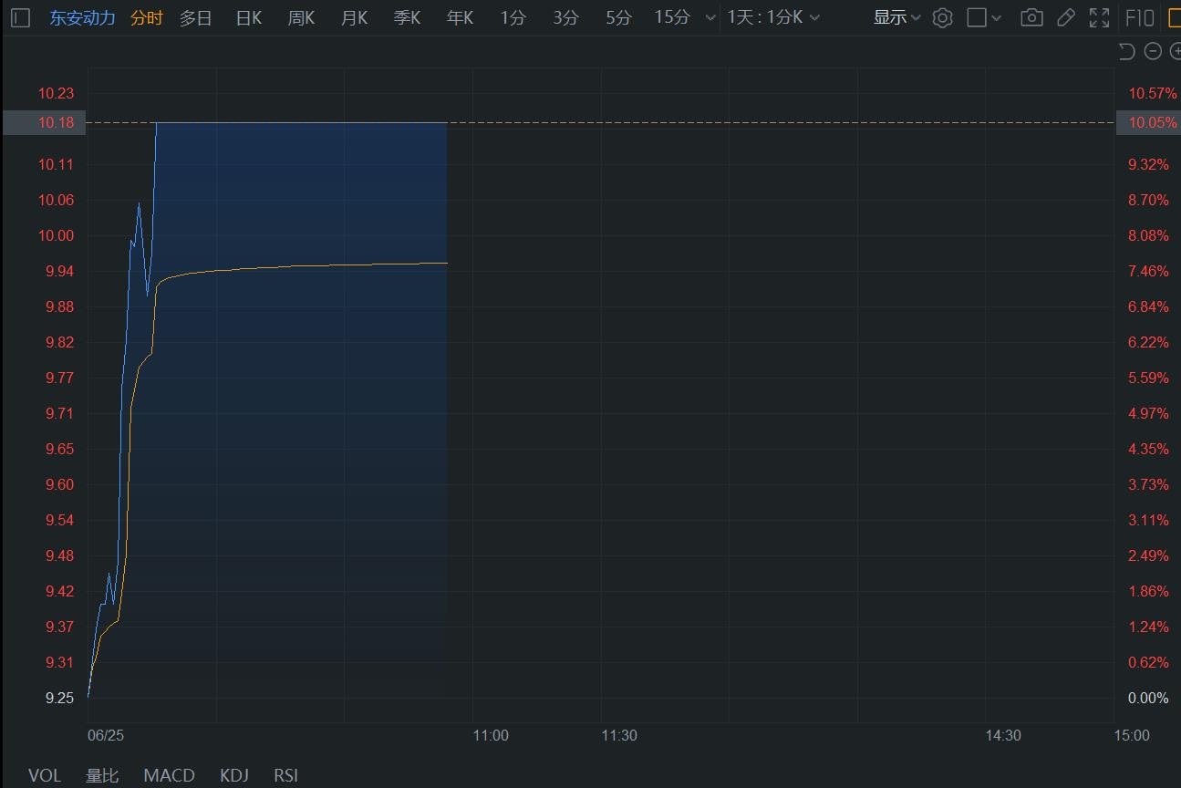 A股异动 | 东安动力涨停 新市场项目在诸多领域实现重大突破