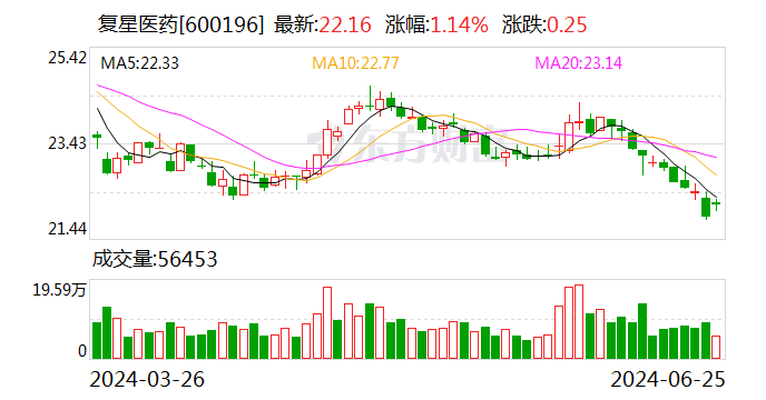 复星医药(600196.SH)：启动复宏汉霖私有化进程 涉54亿港元现金对价  第1张