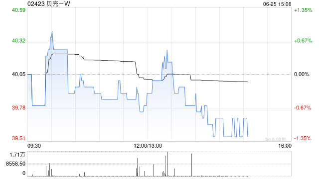 瑞银：予贝壳-W“买入”评级 目标价下降至52.5港元  第1张