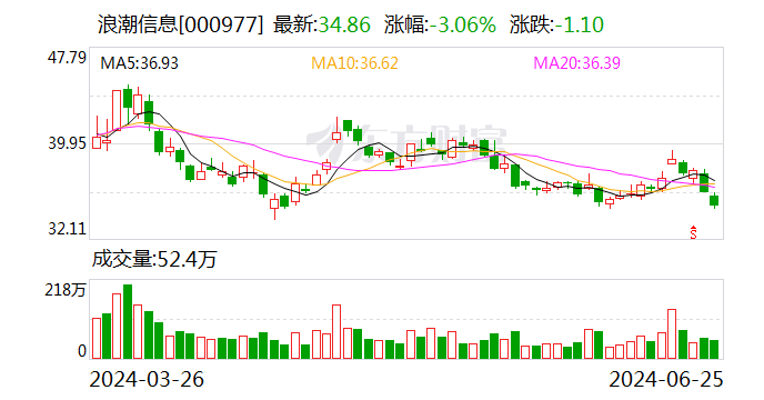 浪潮信息：2024年度第四期10亿元超短期融资券发行完毕  第1张