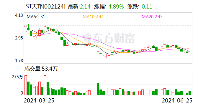 ST天邦：5月养殖业务全面实现盈利 6月盈利预计继续增加