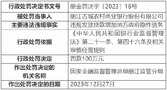 丽江古城农村商业银行被罚100万元：因违规发放贷款增加地方政府隐性债务  第1张