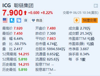 美股异动｜聪链集团涨超8.2% 获Benchmark首予目标价10美元