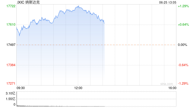 午盘：道指跌逾300点 英伟达大涨6%推动纳指走高