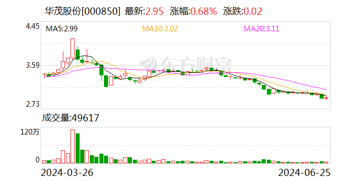 华茂股份：拟斥资4800万至9600万元回购股份  第1张