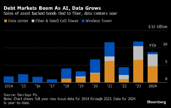 资产支持债券市场助力全球人工智能热潮