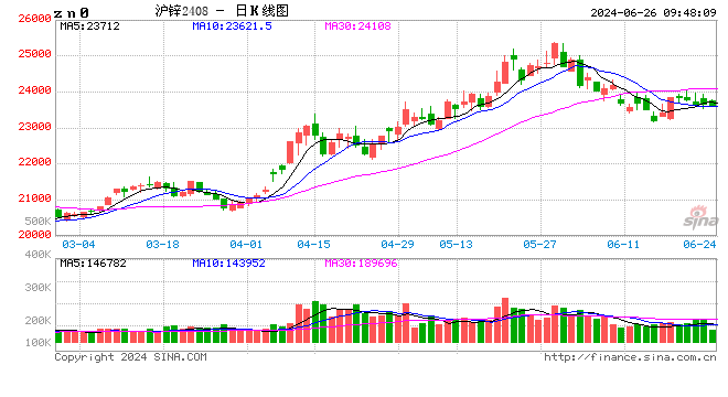 长江有色：供减需增预期提振沪锌重心上移 26日锌价或小涨