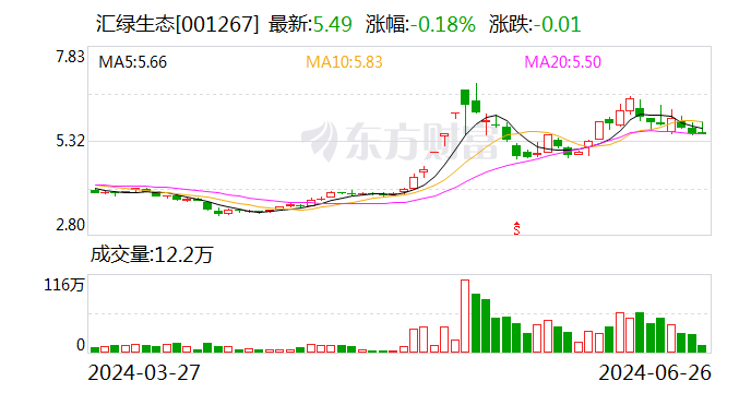 【调研快报】汇绿生态接待海通证券等多家机构调研  第1张