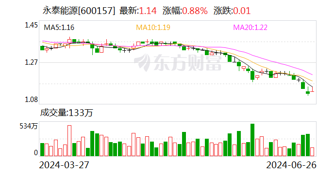 双提升 上市公司在行动|永泰能源发布2024年度“提质增效重回报”行动方案：坚定不移地向储能行业转  第1张