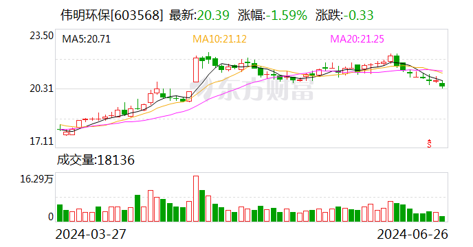 伟明环保（603568.SH）7月1日解禁上市417.2万股 为股权激励股份  第1张