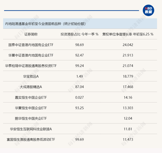 港股市场多类资产年内反弹， 陆港通基金业绩反差较大，主动型产品业绩靠前  第1张