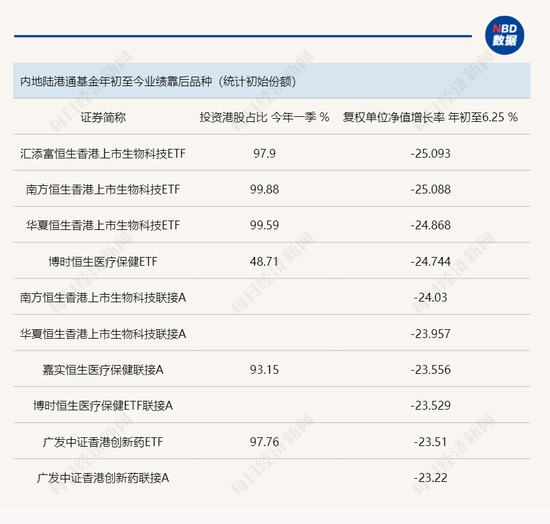 港股市场多类资产年内反弹， 陆港通基金业绩反差较大，主动型产品业绩靠前  第2张