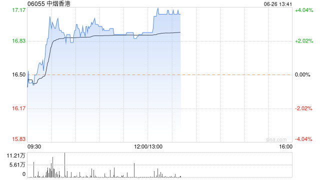 中烟香港午后涨近4% 机构称烟叶价格处于上升周期  第1张