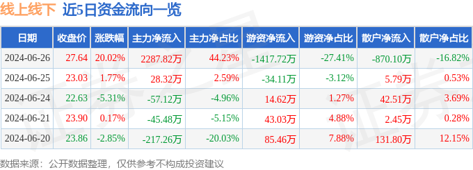 6月26日线上线下涨停分析：快手概念股，字节跳动概念股，拼多多概念股概念热股  第1张