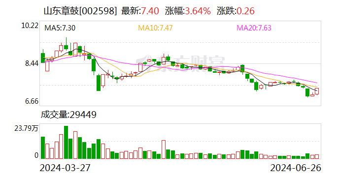 山东章鼓：可转债转股价格调整为10.25元/股  第1张