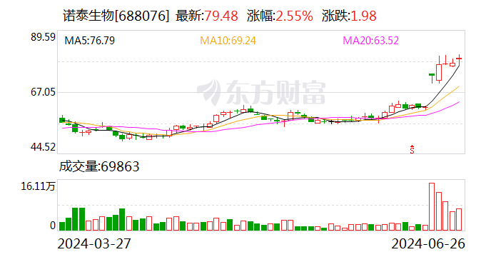 诺泰生物：6月26日召开董事会会议  第1张