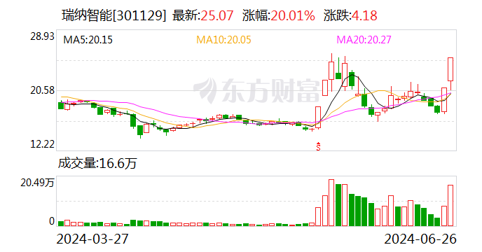 瑞纳智能：全资子公司中标2.06亿元枣庄市薛城区基于数字资产运营管理的AI智慧供热合同能源管理项目  第1张