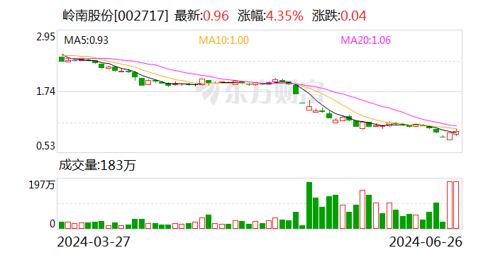 岭南股份：多位高管合计增持公司股份约72万股  第1张