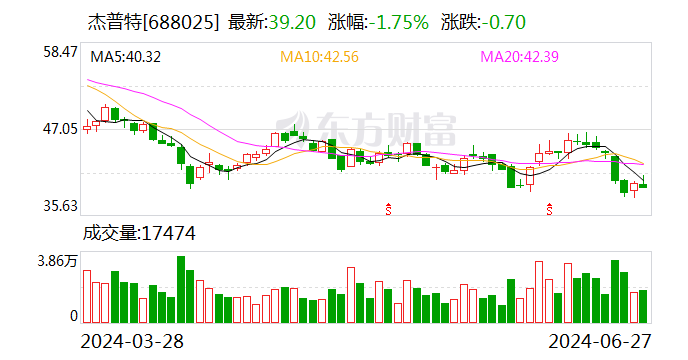 杰普特：累计回购约45万股  第1张