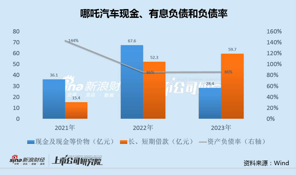 哪吒汽车火速递表背后：融资额下滑8成在手现金不够亏半年 份额骤降转型高端愿望落空  第1张