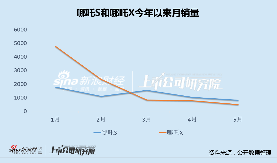 哪吒汽车火速递表背后：融资额下滑8成在手现金不够亏半年 份额骤降转型高端愿望落空  第3张