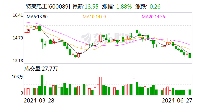 特变电工：控股公司拟以35.57亿元投建祁曼1000MW风储项目